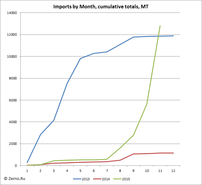 Imports by Month, cumulative totals, MT